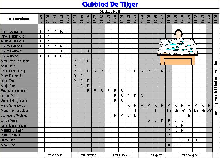De geschiedenis van het clubblad de Tijger